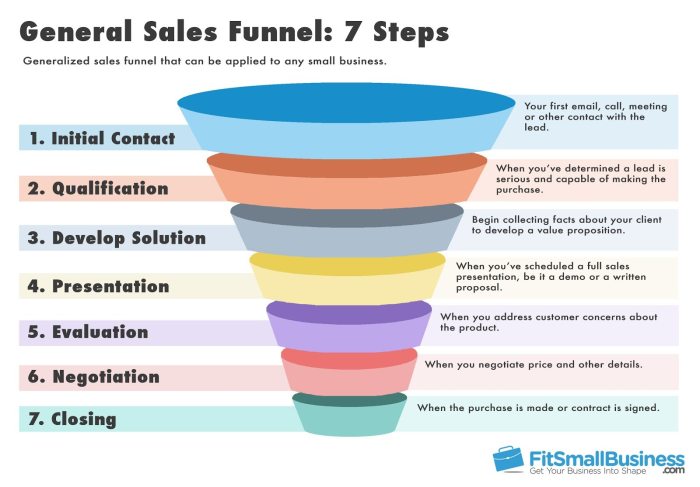 Creating an Automated Sales Funnel