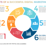 Digital Marketing Strategy