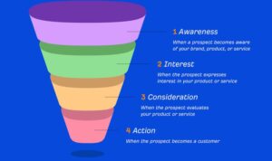 Sales Funnel Optimization