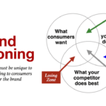 Understanding Brand Positioning