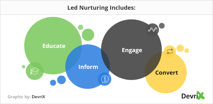 Developing a Content Strategy for Lead Nurturing