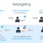 Retargeting Strategies for E-commerce